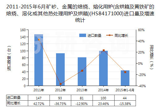 2011-2015年6月礦砂、金屬的焙燒、熔化用爐(含烘箱及黃鐵礦的焙燒、溶化或其他熱處理用爐及烘箱)(HS84171000)進(jìn)口量及增速統(tǒng)計(jì)